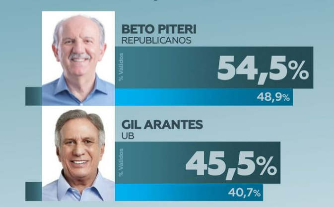 Pesquisa Veritá: Beto Piteri vence Gil Arantes no segundo turno