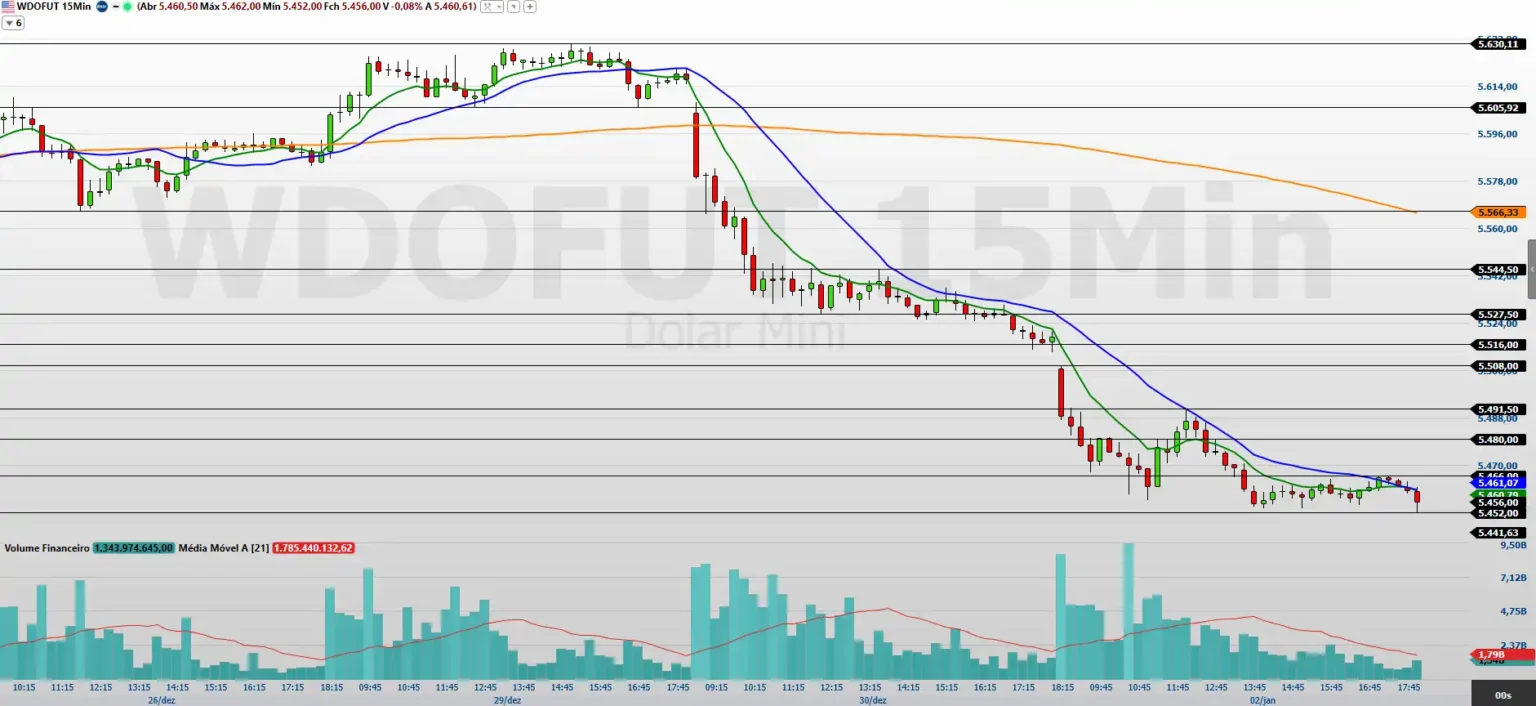 Inflação perde força em 2026